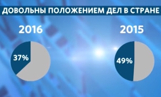 Росіяни втрачають оптимізм. Число незгодних зросло до 21%