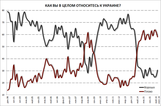 Росіяни майже однаково ненавидять Україну, США та ЄС, - опитування 
