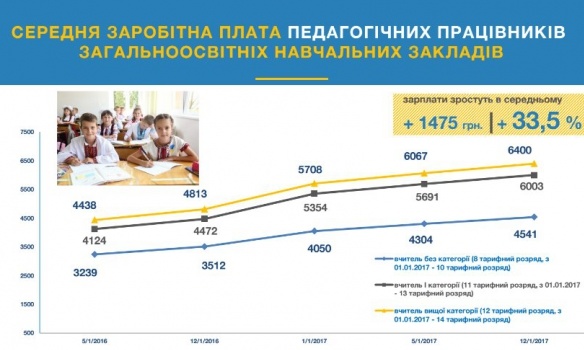 Гройсман пообіцяв підвищити фінансування освіти на 21,1 мільярда гривень