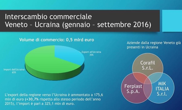 У 2016 році український експорт до італійського регіону Венето сягнув $500 млн