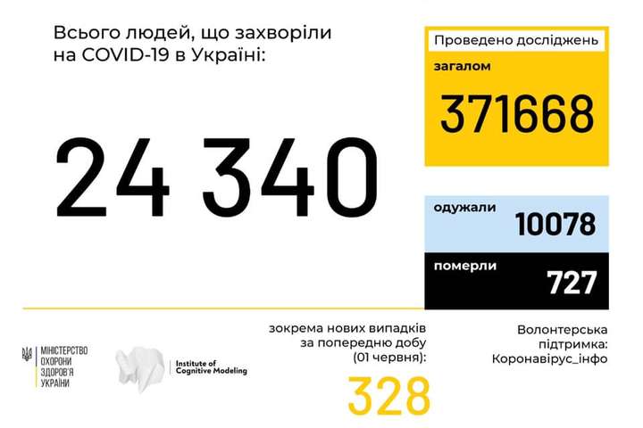 В Україні підтверджено 24 340 випадків Covid-19. Дані з усіх регіонів