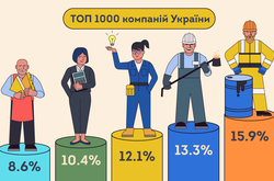 1000 українських компаній, які отримали найбільший дохід у 2020 році (список)