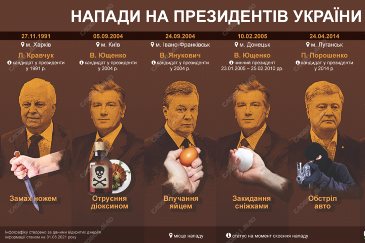 Ніж, діоксин, яйця та зеленка. Чим намагалися скалічити українських президентів