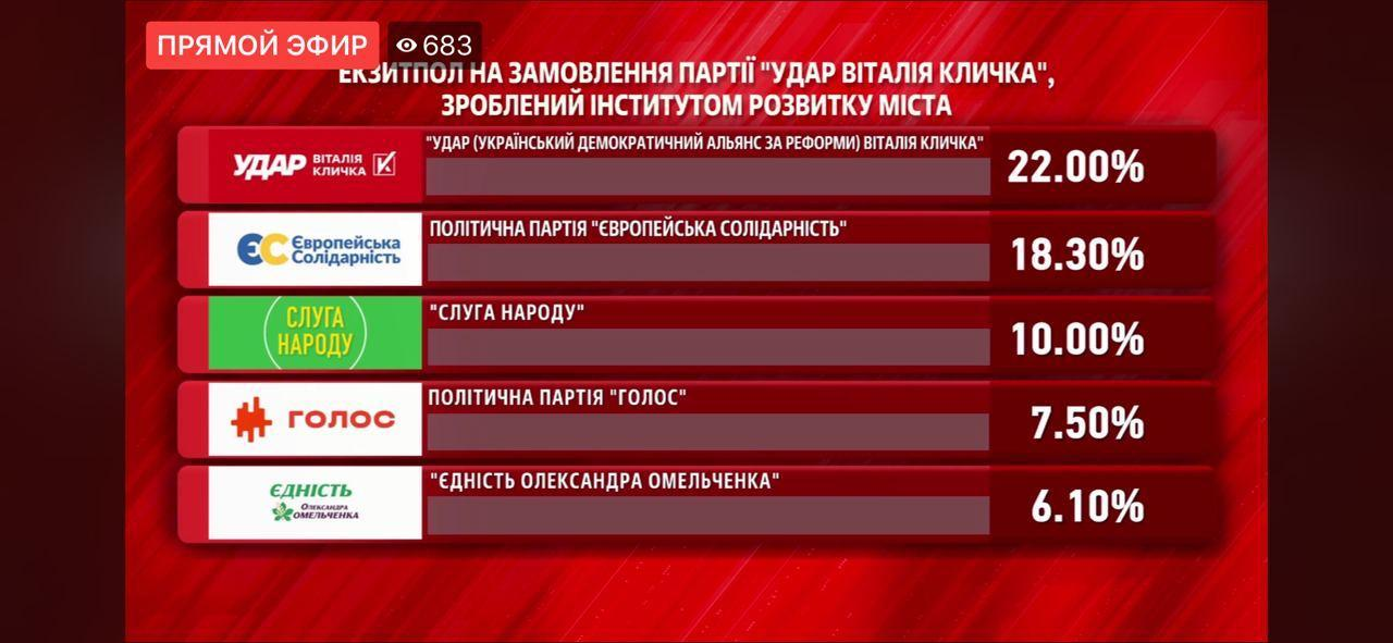 Найбільшу кількість голосів на виборах в Київраду отримала партія Віталія Кличка – «УДАР»