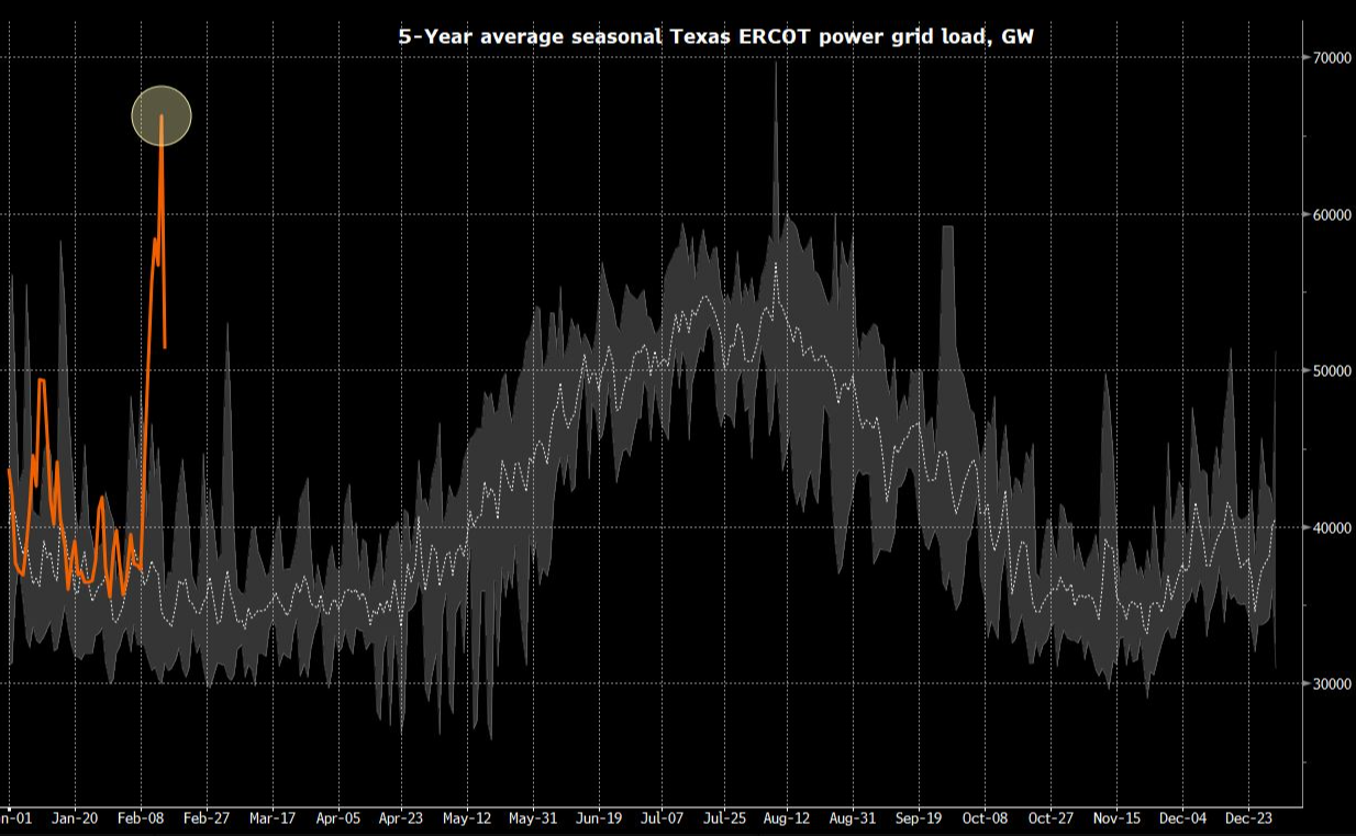 Як зросло споживання електрики в окремо взятому Техасі