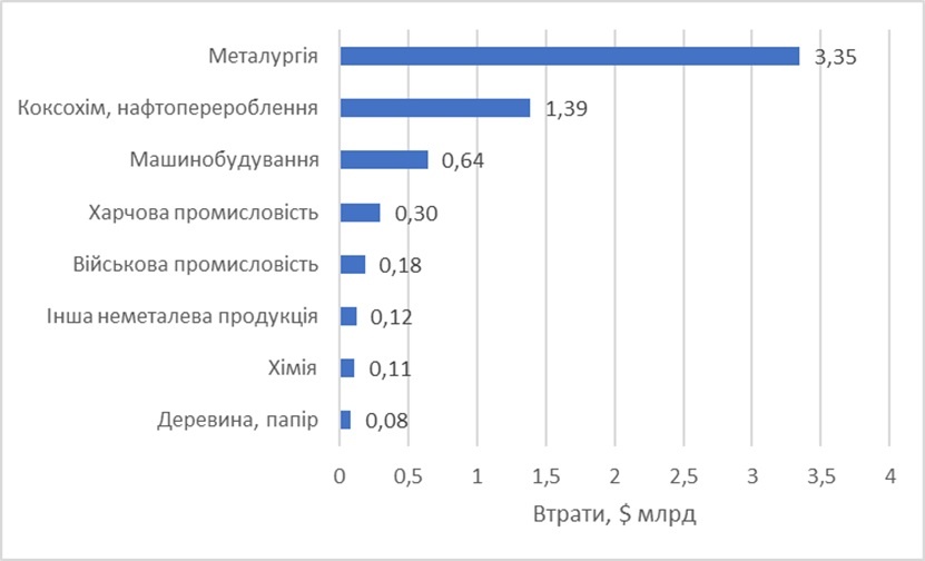 Металургія постраждала найбільше (графік: проєкт «Росія заплатить»)