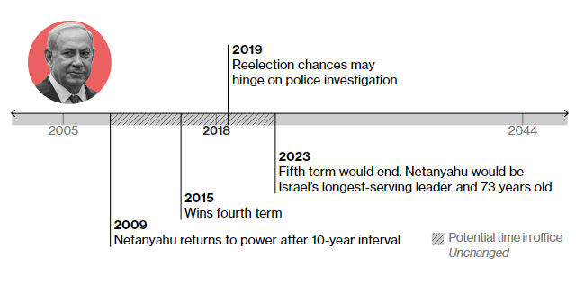 2009 – Нетаньяху повертається до влади після 9-річної перерви 2015 – йде на четвертий термін 2023 – закінчення 4-го терміну. Довше Нетаньяху не зможе лишатися при владі.