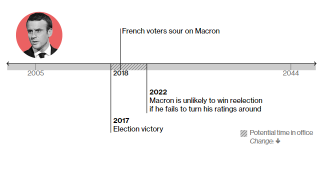 2017 – стає президентом Франції 2018 – виборці все більше розчарувуються у Макроні Маловірогідно, що Макрон одержить перемогу на наступних виборах 2022 року