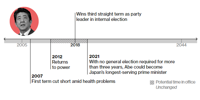 2007 – йде з влади через проблеми зі здоров’ям 2012 – повертається до влади 2018 – залишається на третій термін 2012 – наступні вибори, на яких, за законом, він вже не зможе балотуватися