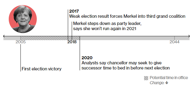 2005 – перша перемога на виборах 2017 – перемога на виборах із дуже хитким результатом 2018 – Меркель складає із себе повноваження лідера партії ХДС та заявляє, що не братиме участі у наступних виборах у 2021 році 2020 – за прогнозами аналітиків, за рік до планових виборів Меркель може знайти собі наступника