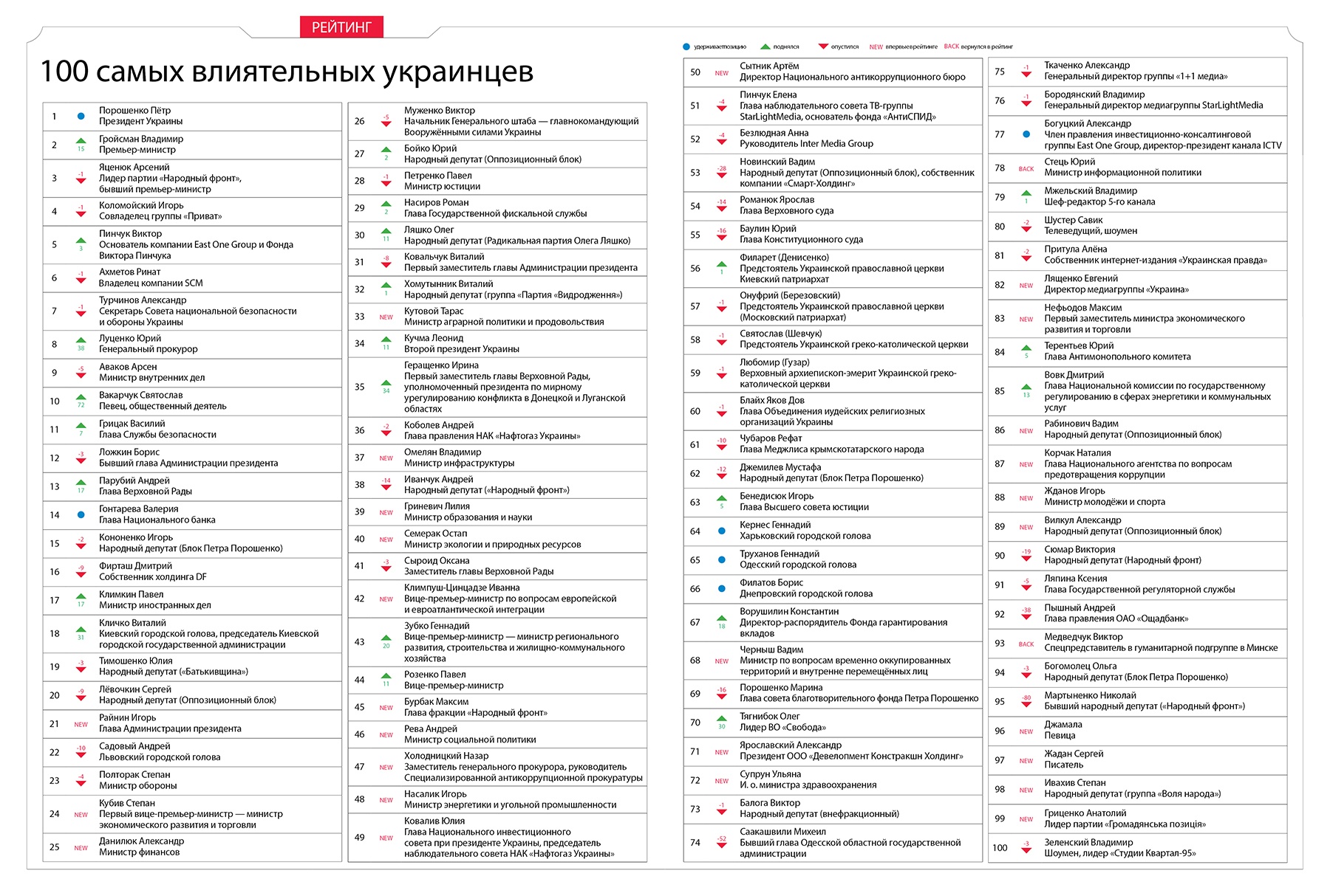 ТОП-100 найвпливовіших українців