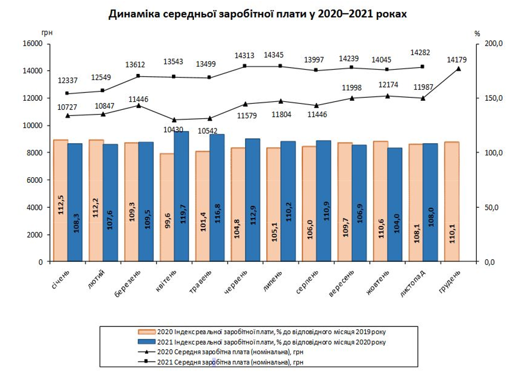 Розмір середньо заробітної плати у 2020-2021 роках (інфографіка: dtkt.ua)