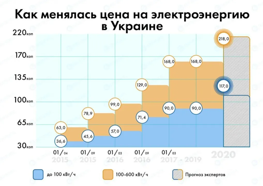 Как менялся тариф на электроэнергию в Украине