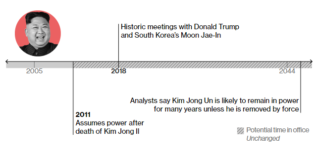 Кім Чен Ин 2011 – стає правителем Північної Кореї 2018 – історична зустріч із Трампом та президентом Південної Кореї На думку аналітиків, може залишатися при владі до 2044 і довше