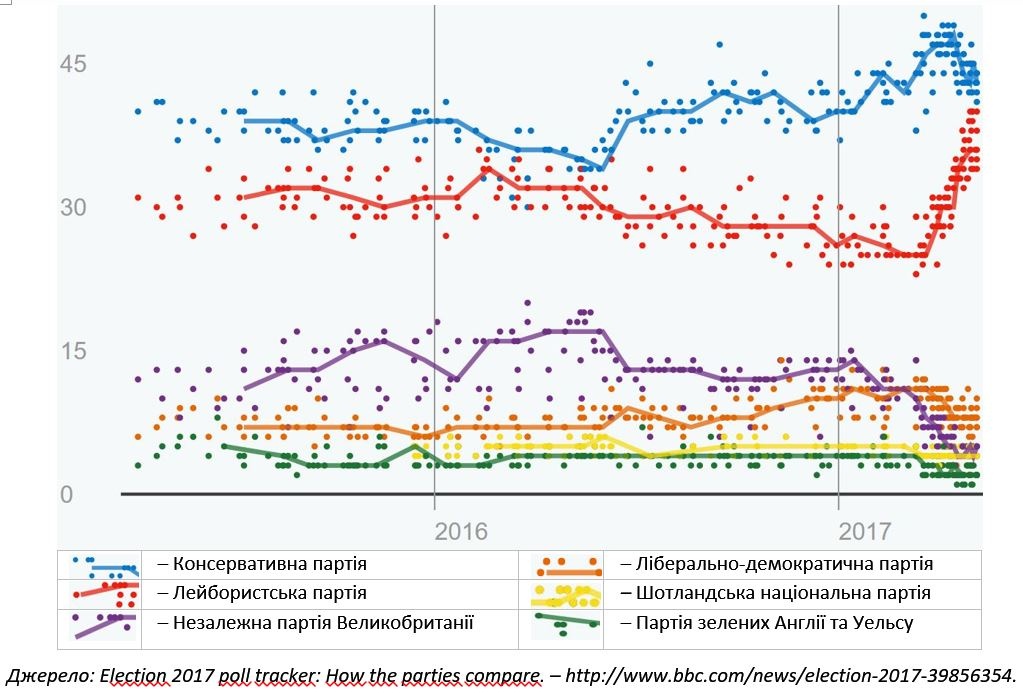 Джерело: Election 2017 poll tracker: How the parties compare. – http://www.bbc.com/news/election-2017-39856354