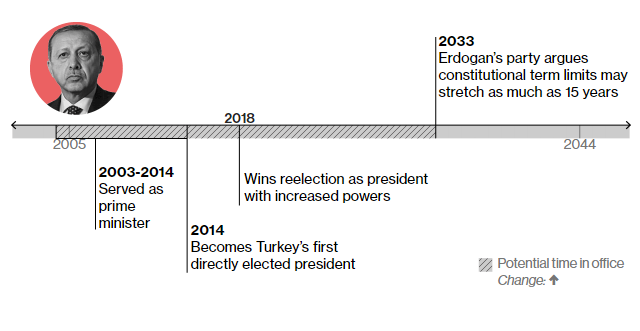 Реджеп Тайїп Ердоган 2003-2014 – був прем’єр-міністром Туреччини 2014 – стає президентом країни 2018 – вдруге стає президентом 2033 – до цієї дати може офіційно залишатися при владі за умов внесення змін до конституції