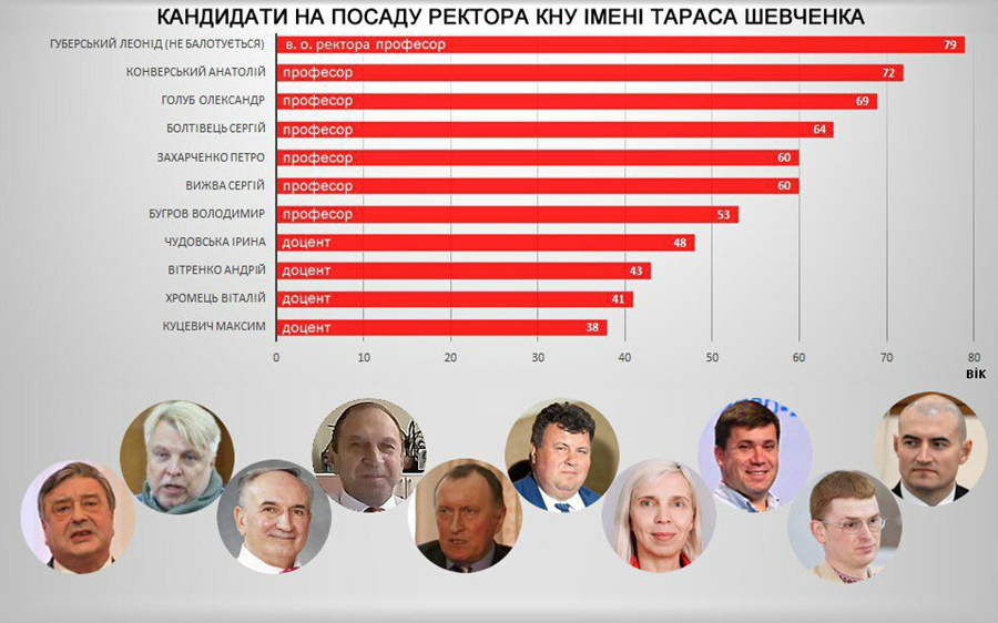 Зліва направо - кандидати, Леонід Губерський дан для порівняння (джерело: facebook.com/rektorguberski)