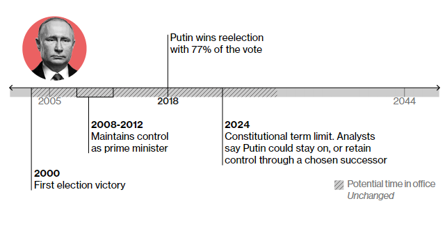 2000- перша перемога на виборах президента РФ 2008-2012 – утримує контроль над владою на посаді прем’єр-міністра 2018 – виграє перевибори президента із офіційним результатом 77%