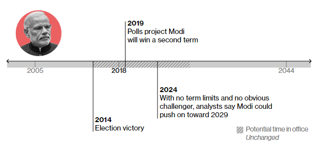 2014 – перемога на виборах 2019 – за попередніми опитуваннями, Моді може перемогти на наступних президентських виборах у 2019 році 2024 – за прогнозами експертів, може піти на наступний термін, якщо не з’являться законодавчі перепони