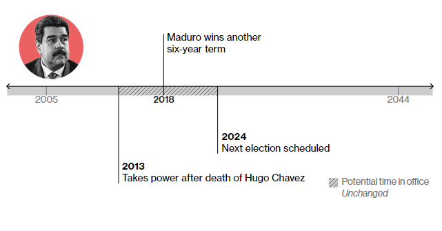 2013 – отримує владу після смерті Уго Чавеса 2018 – перемагає на виборах. За прогнозами експертів, залишатиметься при владі до 2024 року, тобто, до наступних виборів