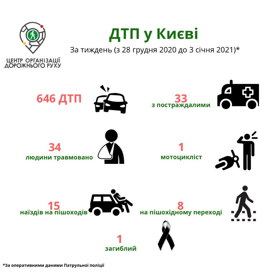 Статистика щодо ДТП у Києві за минулий тиждень
