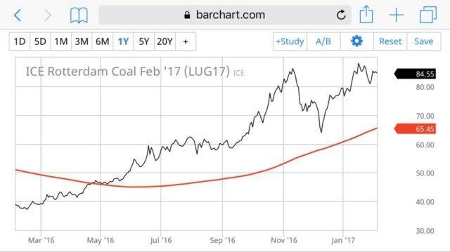 Графік ціни вугілля у Роттердамі. Червона лінія – змодельоване середнє значення по формулі НКРЕКП, рахується середнє за 12 місяців