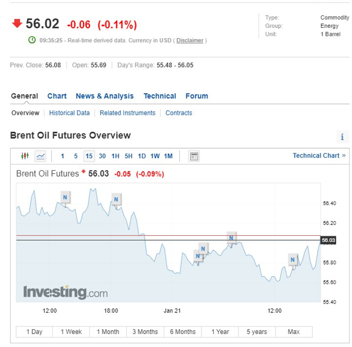 Ціни на нафту Brent / Графіка Investing.com