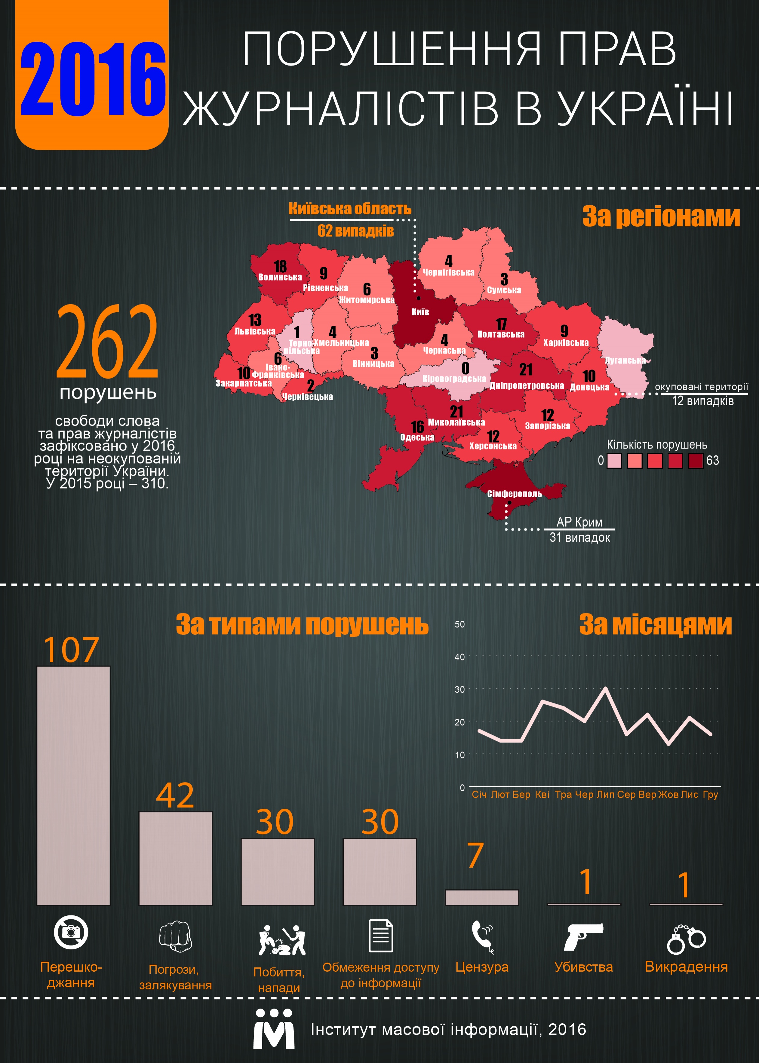 На території неокупованої України зафіксували 262 випадки порушень свободи слова