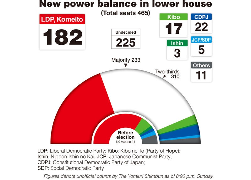 Прогноз розподілення місць у новому парламенті Японії