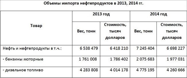 Данные Фискальной службы Украины