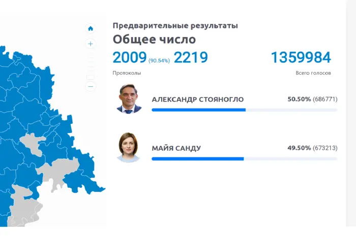 Вибори в Молдові: Підраховано 90% голосів