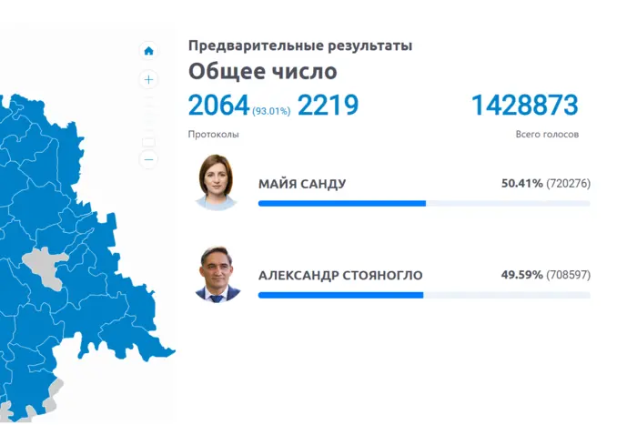 Вперше від початку підрахунку голосів у Молдові лідирує Санду – ЦВК