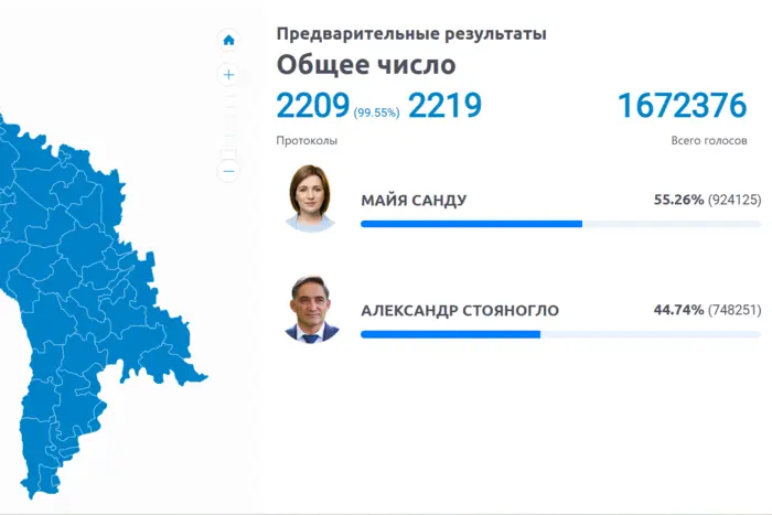 У Молдові опрацювали майже 100% голосів: Санду впевнено перемагає