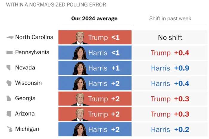 Гарріс і Трамп змагаються «нога у ногу» в семи ключових штатах