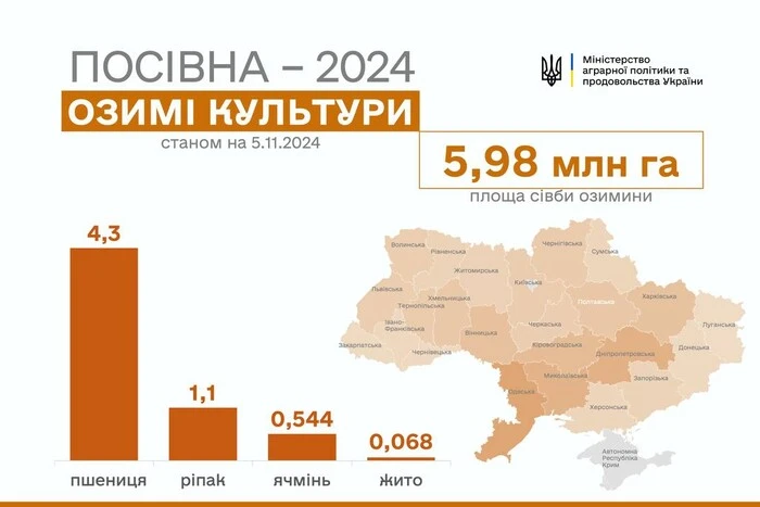 Українські аграрії вже засіяли більше 6 млн га озимих – Мінагрополітики