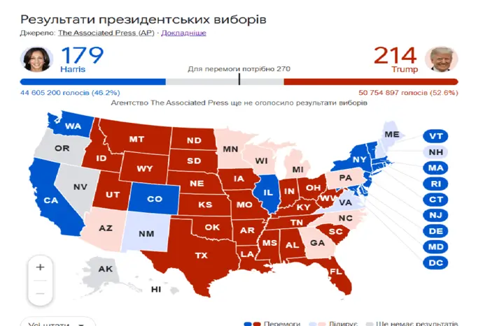 Вибори у США: Хто лідирує в «хитких» штатах