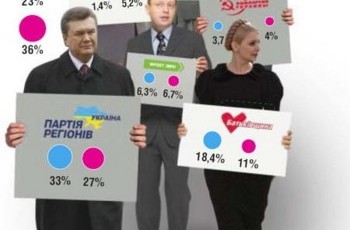 Рейтинг: что Янукович и Тимошенко потеряли, то националисты нашли