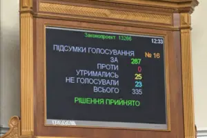 За законопроєкт проголосували 287 народних депутатів