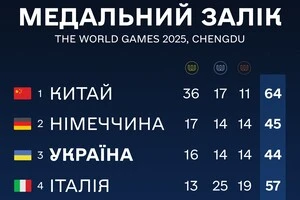 Всесвітні ігри: у яких видах спорту України здобувала нагороди