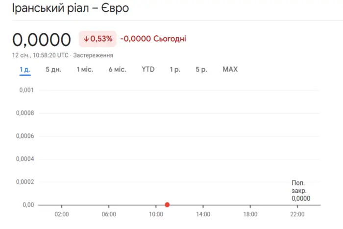 Економіка Ірану впала до нульових значень – дані Google
