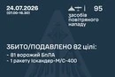 Повітряні сили уточнили, якими ракетами Росія вдарила по Київщині