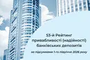 Українські банки підтримують високу якість кредитного портфелю