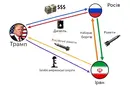 Геополітична аномалія: як США допомагають Росії заробляти на війні