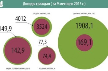 Экономика Харькова за 3 квартала 2015 г.: пациент тяжелый, но пока стабильный