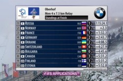 Биатлон. Сборная Украины заняла пятое место в мужской эстафете