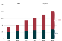 Міненерго США прогнозує зростання цін на нафту до $250 за барель