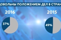 Росіяни втрачають оптимізм. Число незгодних зросло до 21%