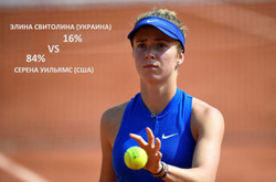 Еліна Світоліна зіграє з першою ракеткою світу: шанси перемогти – 16%