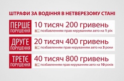 Які штрафи очікують на українців за водіння у нетверезому стані