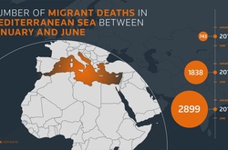  У Середземному морі загинули майже 3 тисячі мігрантів